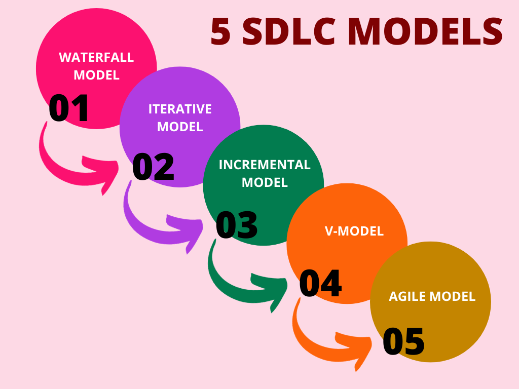 What is the software life cycle model?