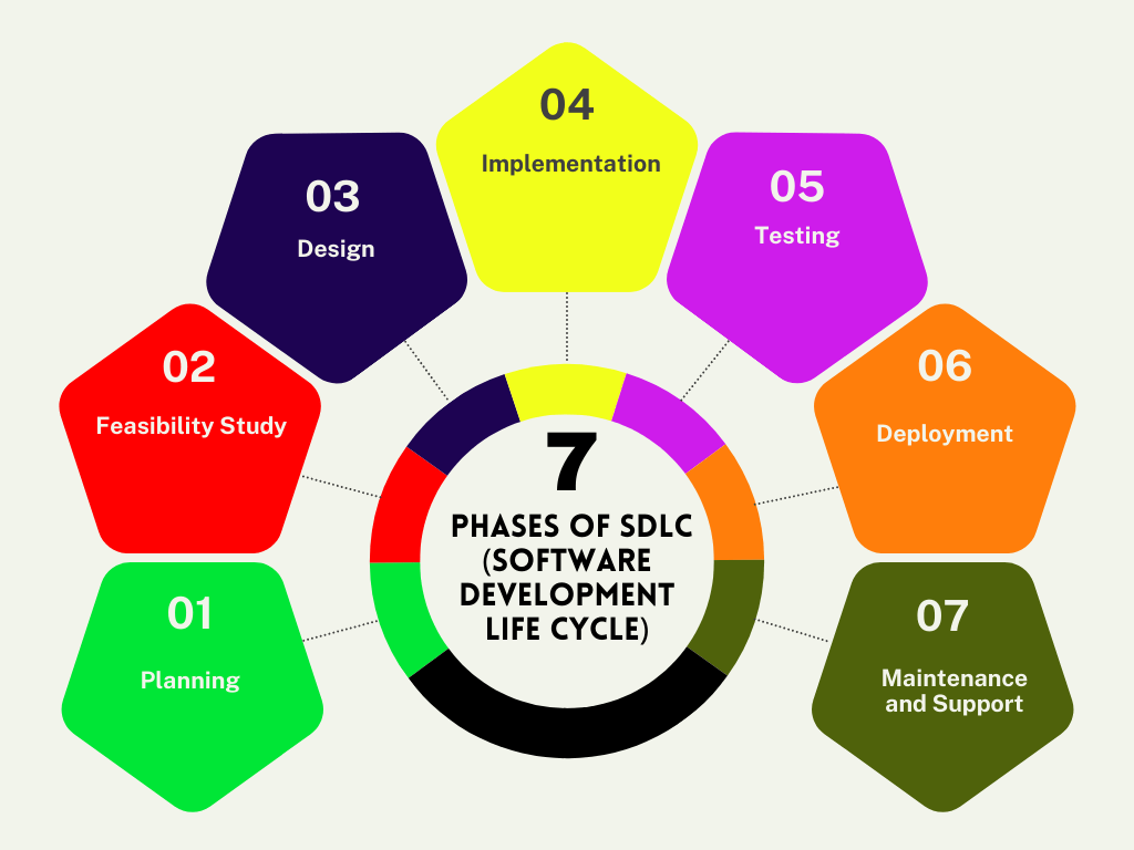 What is the software development life cycle (SDLC)?